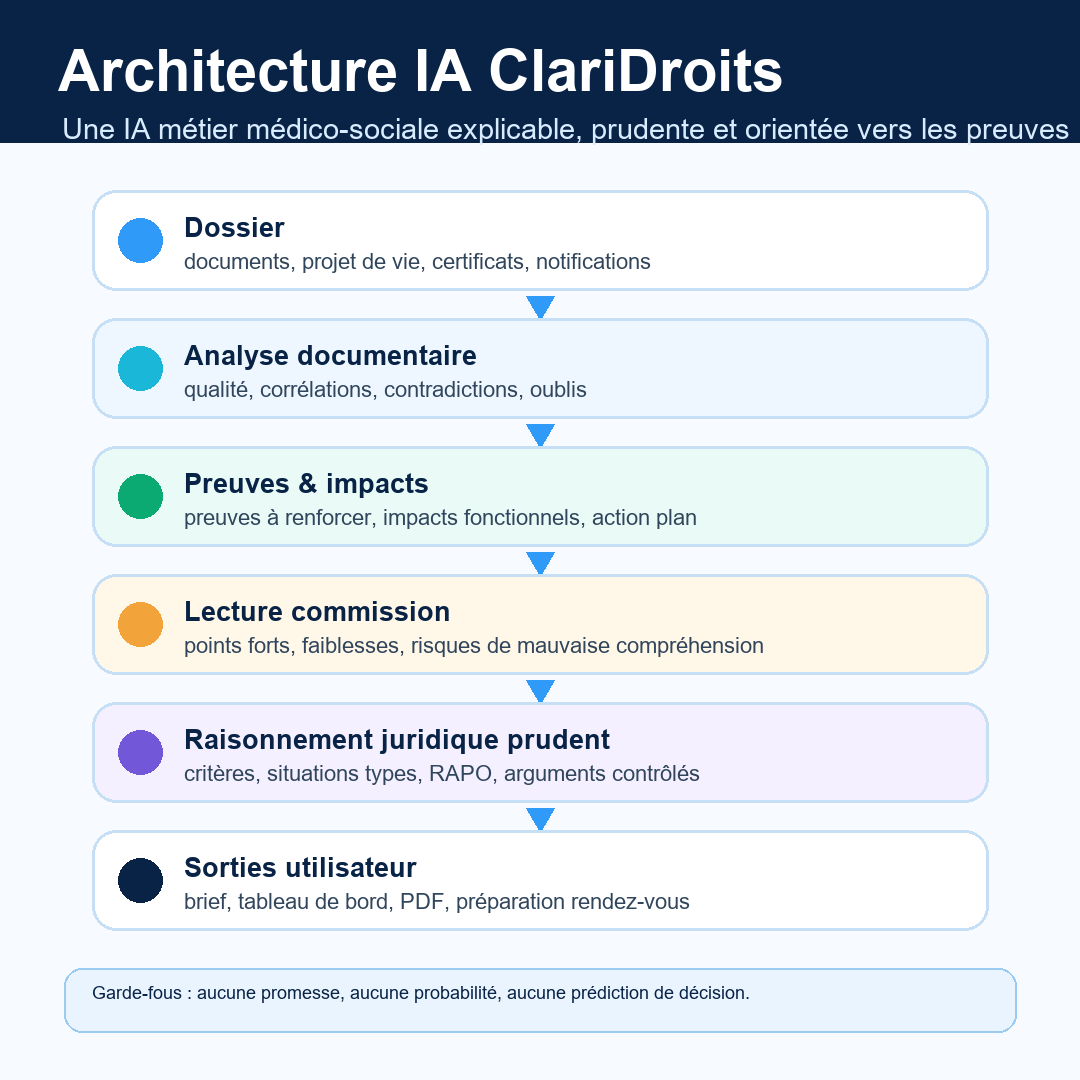 Architecture IA métier ClariDroits