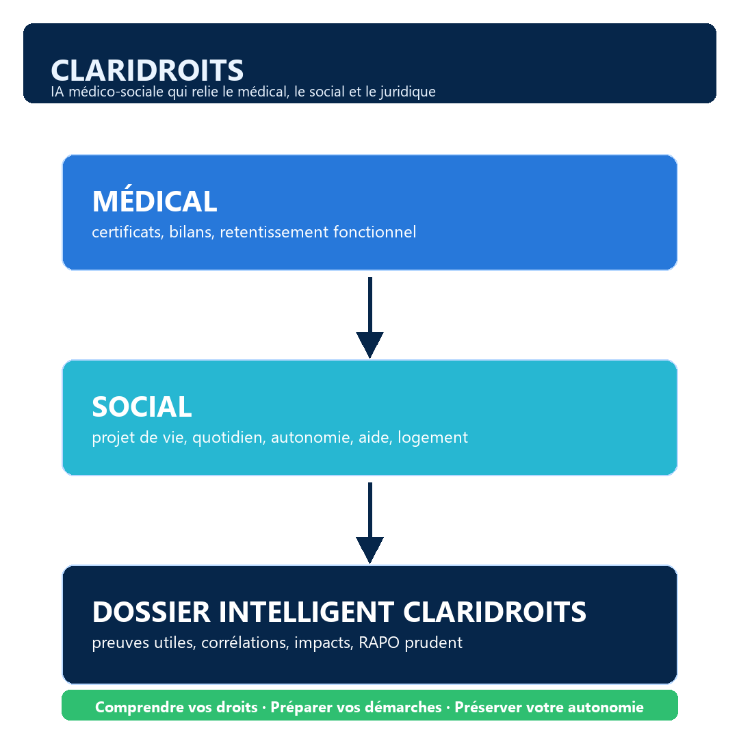 Visuel ClariDroits reliant médical, social et juridique